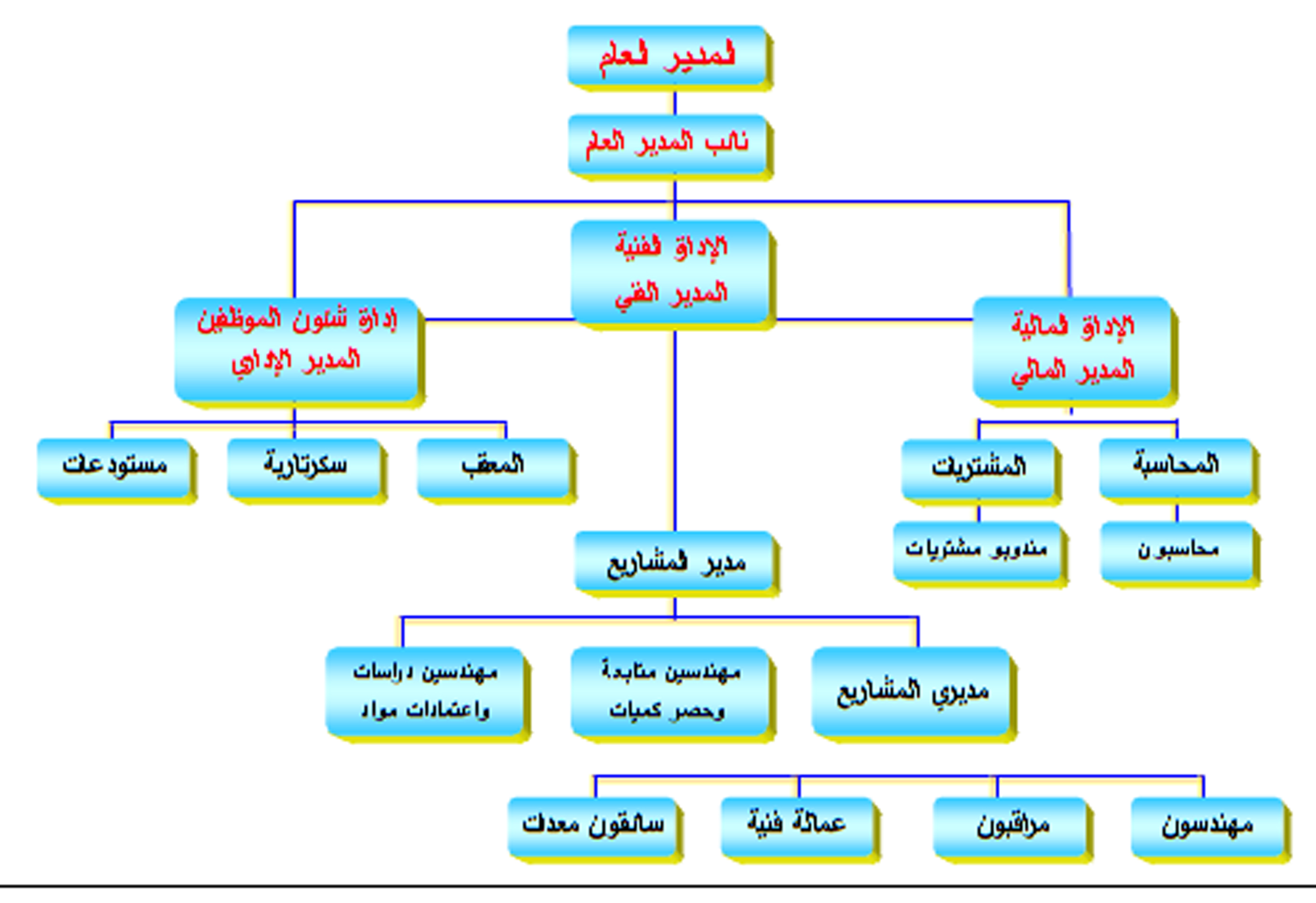 الهيكل التنظيمي لشركة زين السعودية